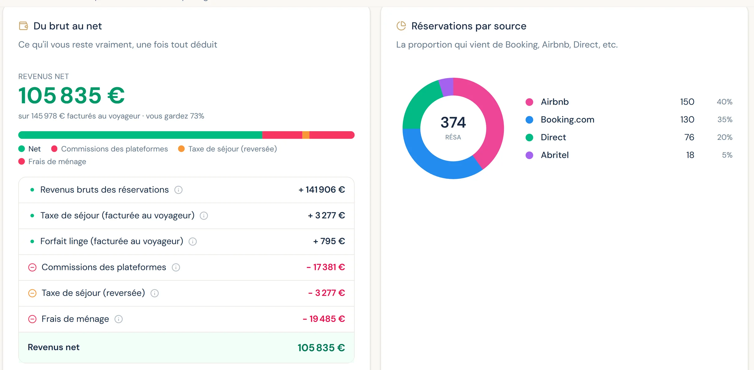 L’écran « Du brut au net » de BedLink, du revenu brut au revenu net après déduction des commissions et des frais