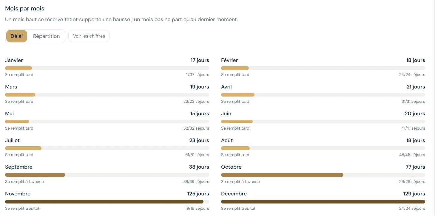 The BedLink booking lead time screen, month by month: November fills up 125 days ahead, May only 15