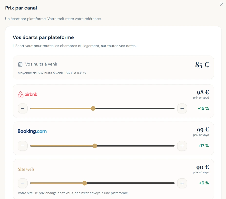 The BedLink per-channel pricing screen: an adjustable markup per platform, Airbnb +15%, Booking +17%, website +6%